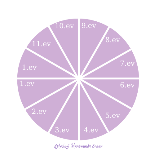 Astrolojide Evler Nedir? Anlamları Nelerdir?