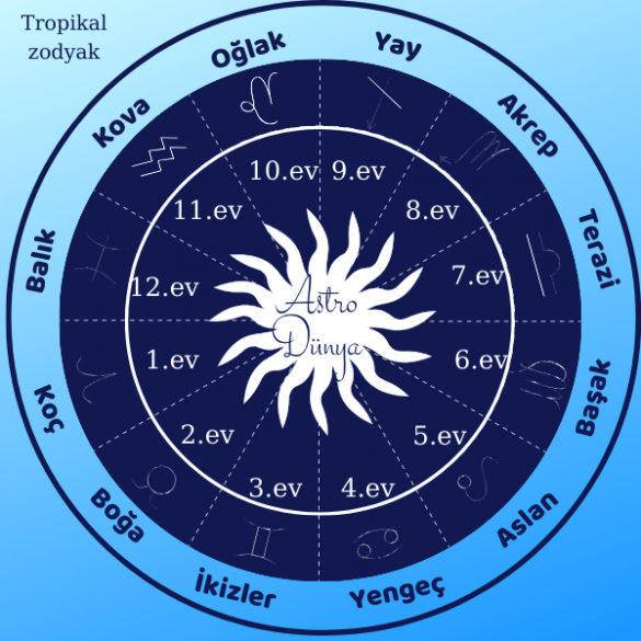 Astrolojide Evler ve Anlamları Astro Dünya Astroloji &amp; Danışmanlık