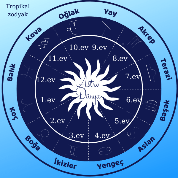 Astrolojide Evler ve Anlamları Astro Dünya Astroloji &amp; Danışmanlık